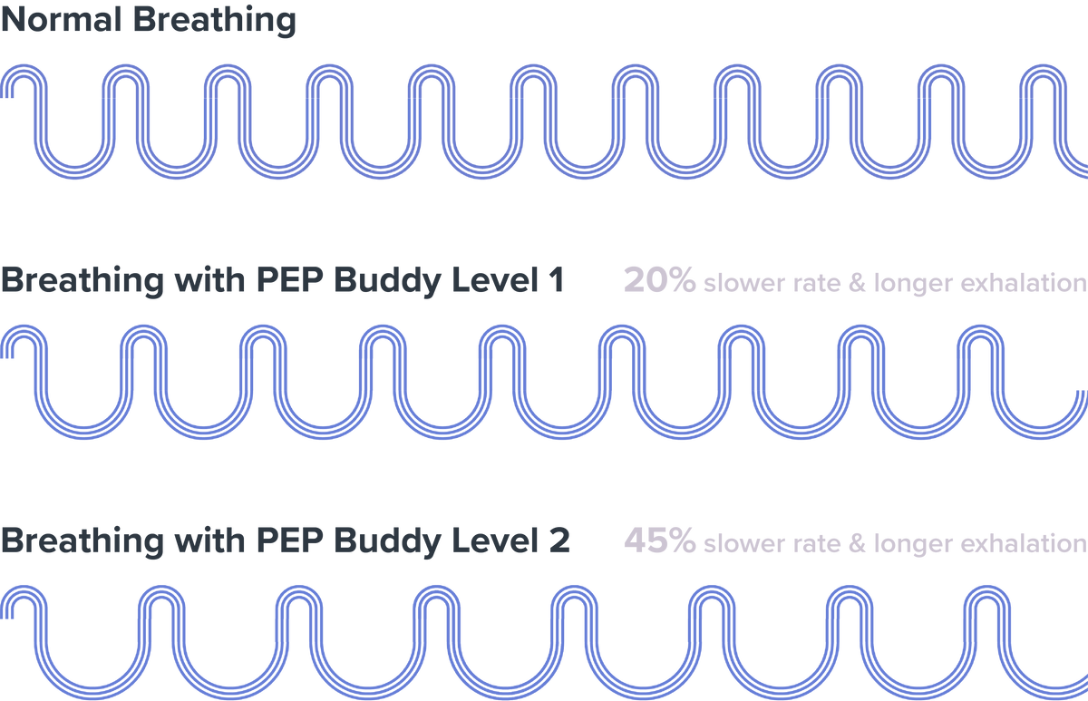 PEP Buddy: How It Works